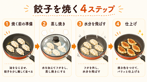 餃子を焼く4つの手順を並べた図解