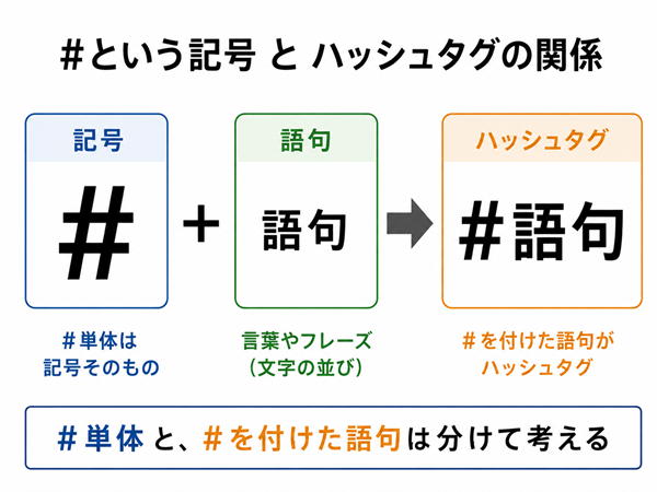 記号#と#を付けた語句の関係を示す図