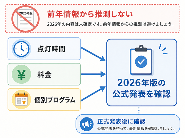 点灯時間・料金・個別プログラムの公式確認フロー図