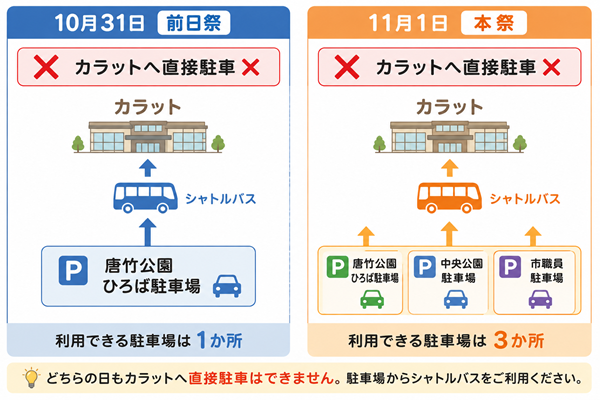 10月31日前日祭と11月1日本祭の駐車場の違いを示す図