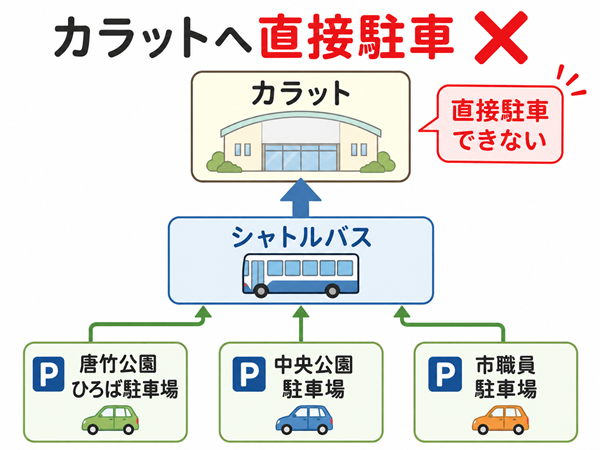 3か所の駐車場からシャトルバスでカラットへ向かう図