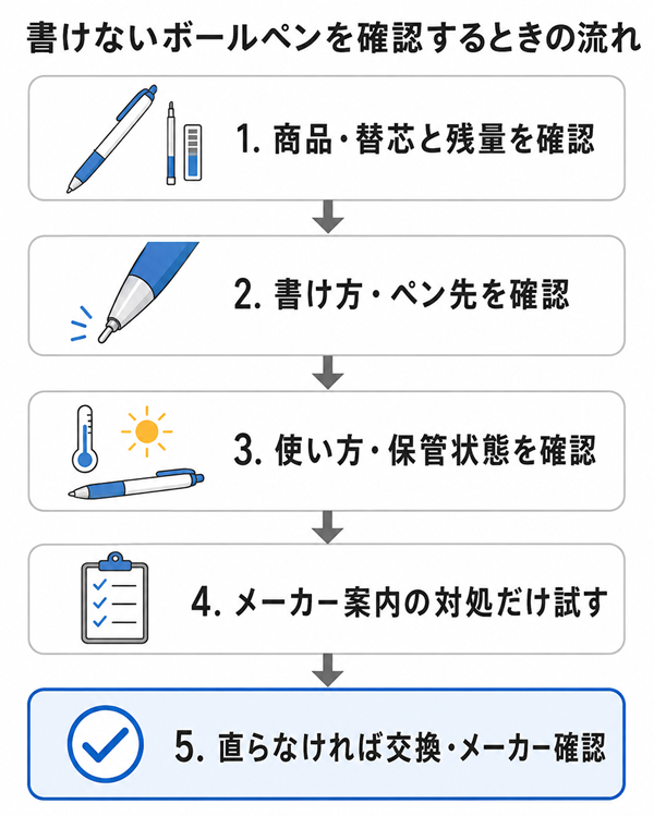 書けないボールペンを確認する5段階の流れ