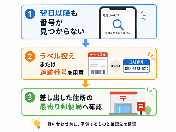 ラベル控えと追跡番号を用意して郵便局へ確認する流れ