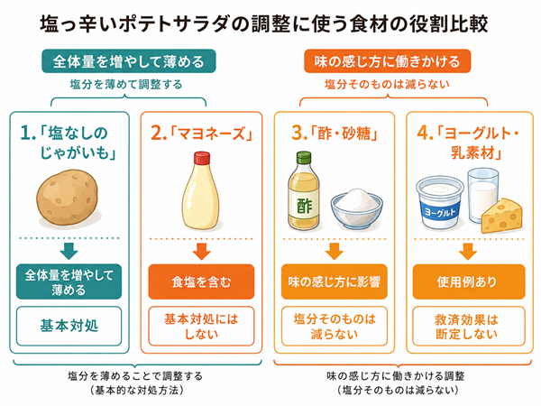 しょっぱいポテトサラダを調整する食材の役割比較