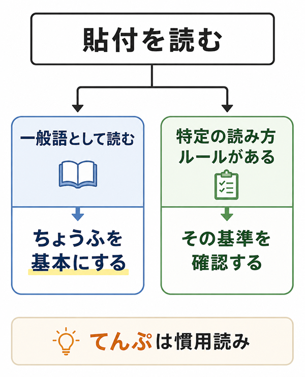 貼付を読む場面ごとの「ちょうふ」の判断を示す図