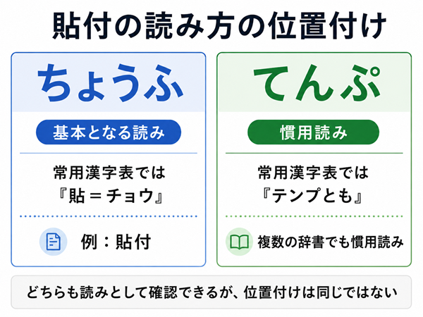 「ちょうふ」と「てんぷ」の読みの位置付けを比較した図