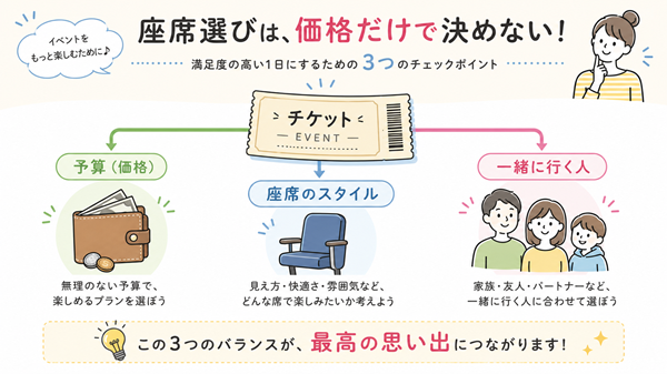 料金・座席形式・同行者から席を選ぶポイントの図解