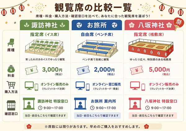 3会場の観覧席を席種や料金などで比較した図解