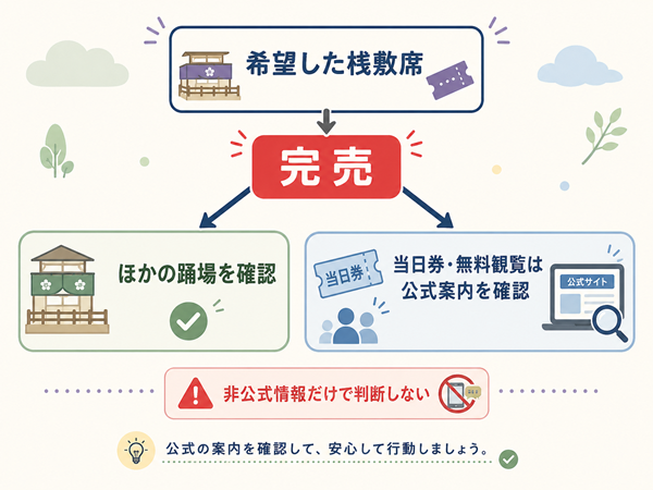 桟敷席完売後に別会場や公式案内を確認する判断図