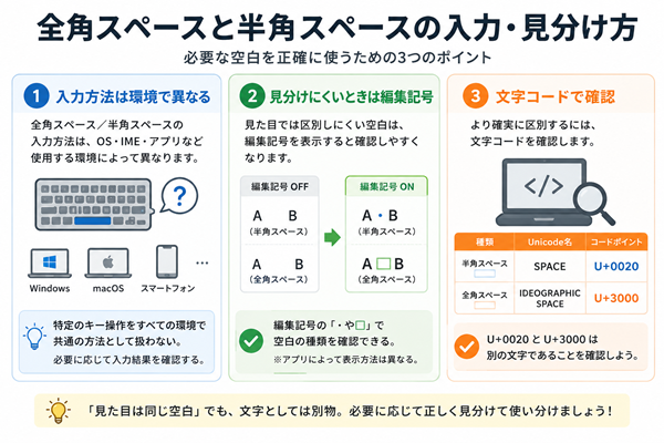 全角・半角スペースの入力と見分け方を3点で示した図