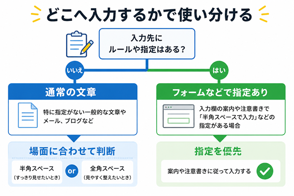 通常の文章とフォーム指定でスペースを使い分ける判断図