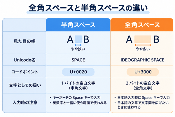 半角スペースと全角スペースのUnicodeや違いを比較した図
