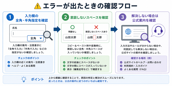 スペース入力エラー時の確認手順を3段階で示した図