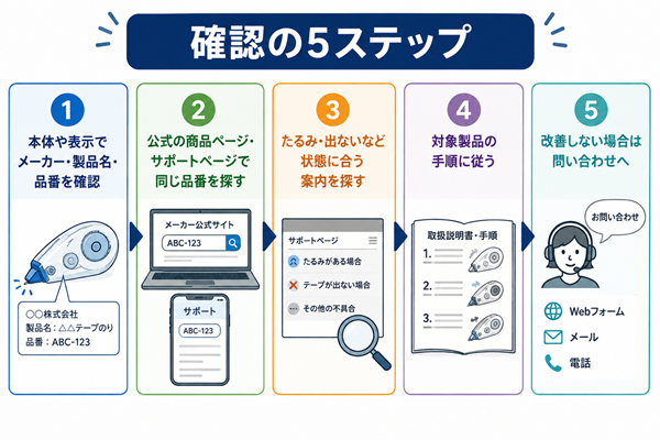 テープのりの製品確認から問い合わせまでの5ステップ