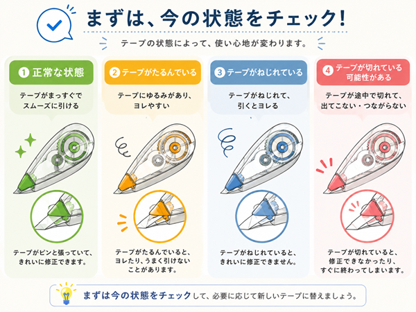 修正テープの状態の違いを4つで比べた図