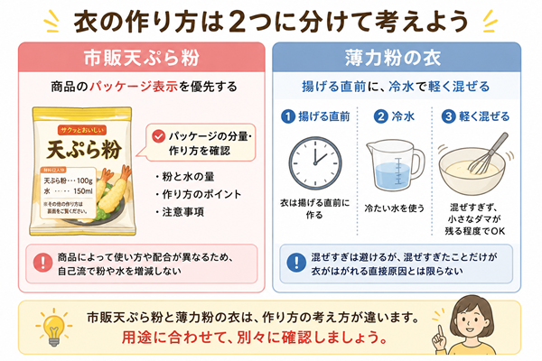 市販天ぷら粉と薄力粉の衣の作り方を比較した図