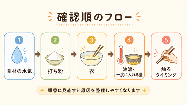天ぷらの衣がはがれる原因を順番に確認するフロー図