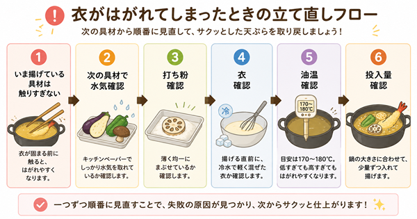 天ぷらの衣がはがれた後の確認手順を示した図解