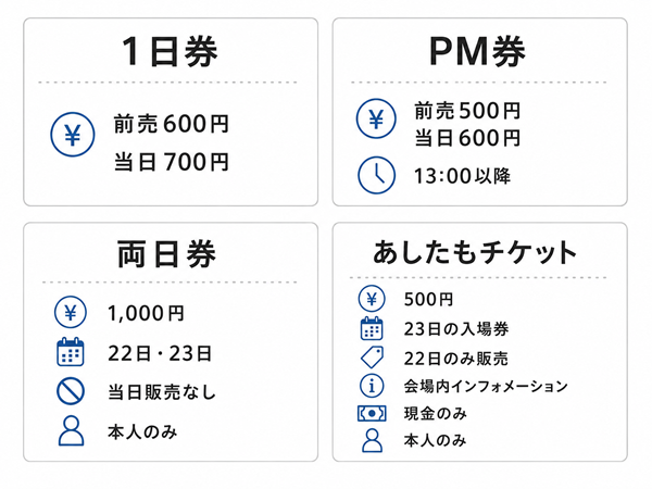 1日券・PM券・両日券・あしたもチケットの条件比較