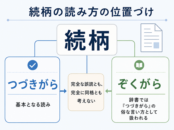 「つづきがら」と「ぞくがら」の読み方の位置づけを比較した図