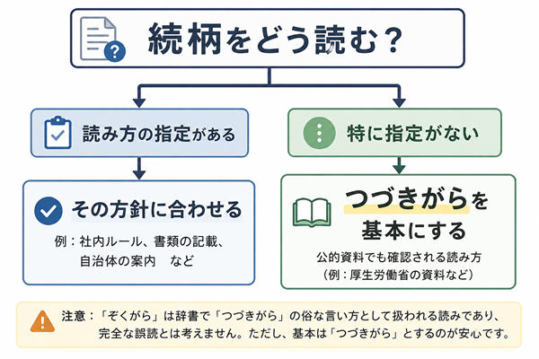 続柄の読みを指定の有無で判断する流れを示した図