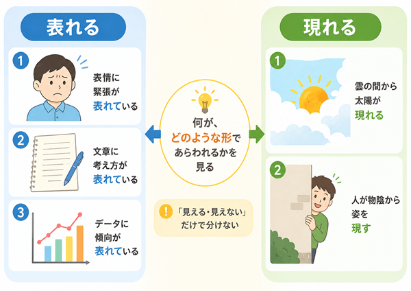 「表れる」と「現れる」の使い分けを具体例で比較した図解