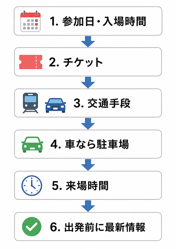 参加日から出発前確認までの来場準備の順番