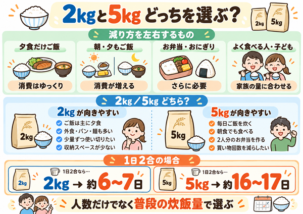 2人暮らしでお米2キロと5キロを選ぶ判断ポイント