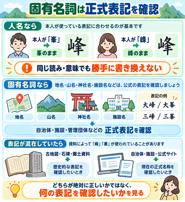 人名や地名で峰と峯の正式表記を確認する考え方